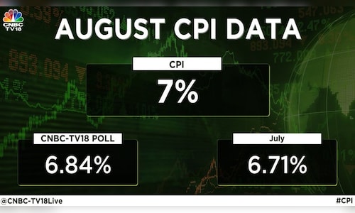 Higher food prices pushed CPI inflation to 7% in August - CNBC TV18