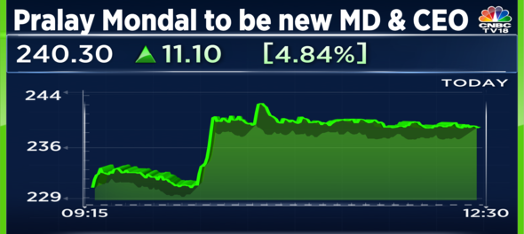 CSB Bank hits six-month high after elevating Pralay Mondal as MD & CEO ...