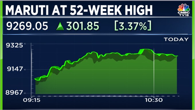 Maruti Suzuki hits 52-week high as Bank of America raises Rs 1,000 target