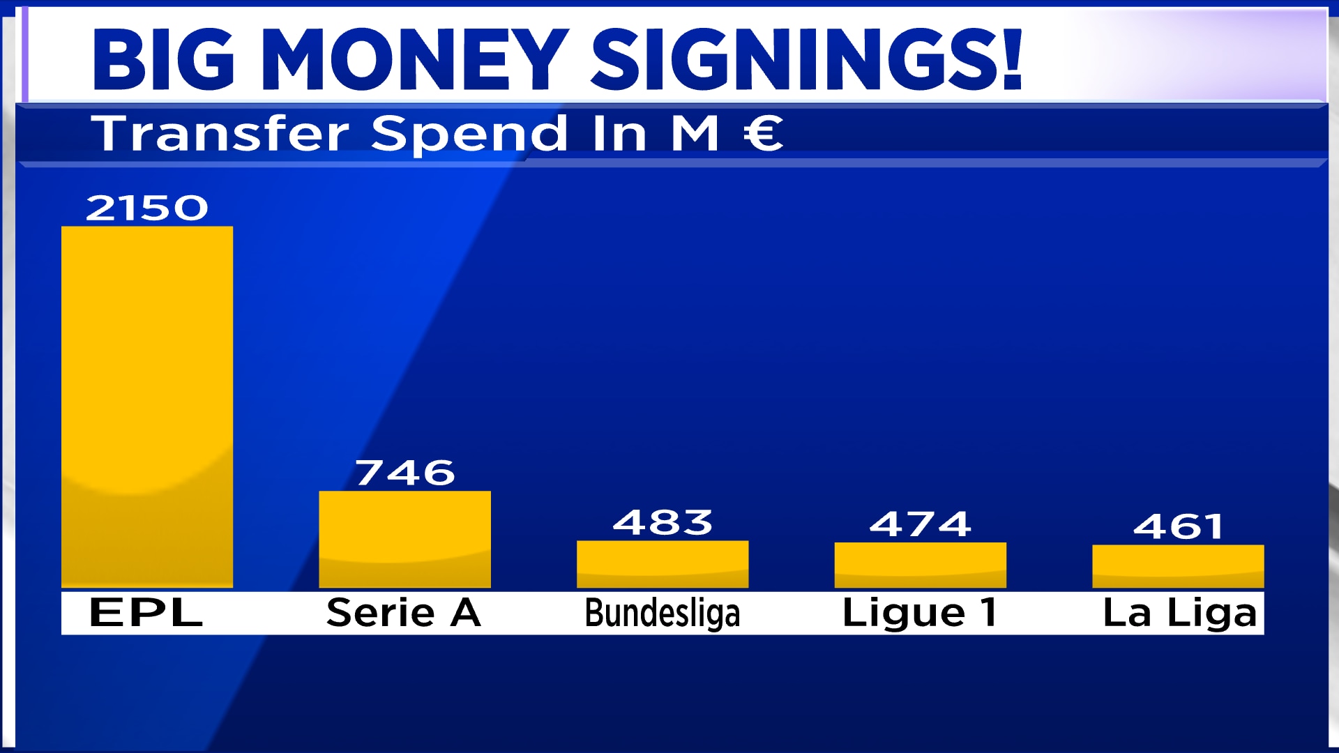 Premier League transfer spend matches other top four European leagues  combined