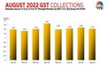 India reports GST collection above Rs 1.4 lakh crore for sixth straight month in August