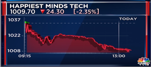 Happiest Minds Technologies shares fall after company announces deploying of solar plant at its Bengaluru campus