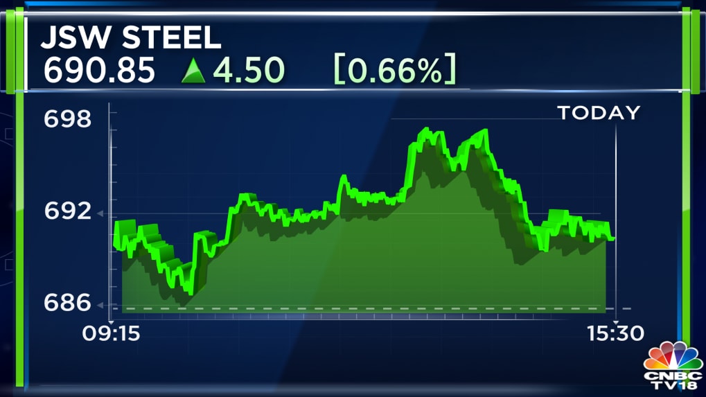 JSW Steel investing Rs 10000 crore for greener steel, signs MoU with