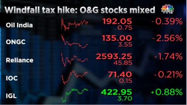 Reliance, ONGC, Indian Oil shares slip after hike in windfall tax on ...