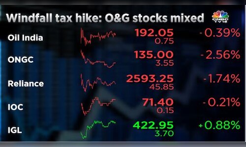 Reliance, ONGC, Indian Oil shares slip after hike in windfall tax on ...