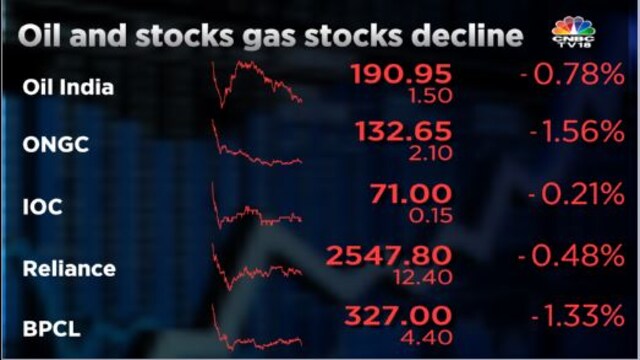 ONGC and Oil India shares slip as crude falls but remain CLSA’s top ...