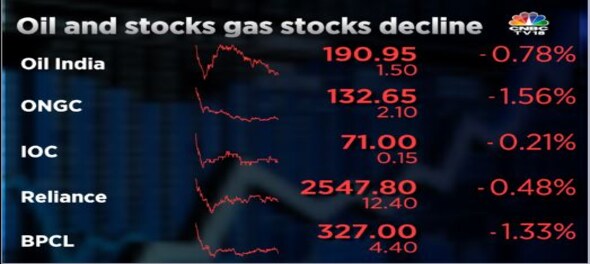 ONGC and Oil India shares slip as crude falls but remain CLSA’s top pick. Here’s why