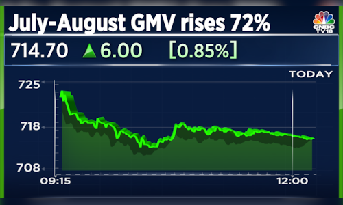 Paytm shares rise as July-August gross merchandise value grows 72% ...