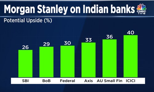Indian banks set for second leg of re-rating, says Morgan Stanley