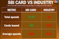 SBI Card outshines industry with 35% jump in credit card spending as festive season begins