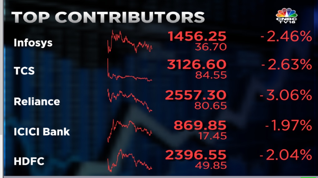 Stock Market Highlights: Sensex Ends 770 Pts Lower And Nifty Slips ...