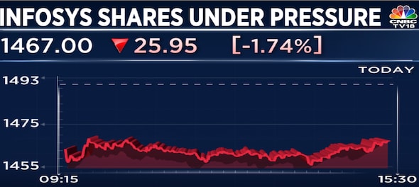 Infosys shares fall as IT pack comes under pressure amid rising US bond yields