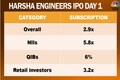 Harsha Engineers IPO subscribed nearly 3 times on Day 1