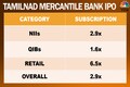 Tamilnad Mercantile Bank makes a tepid debut on Dalal Street