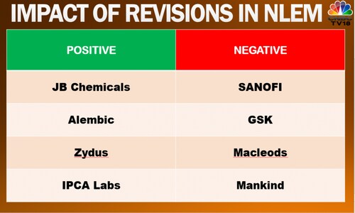 Drugmakers to gain or lose the most from revisions in the essential medicines list