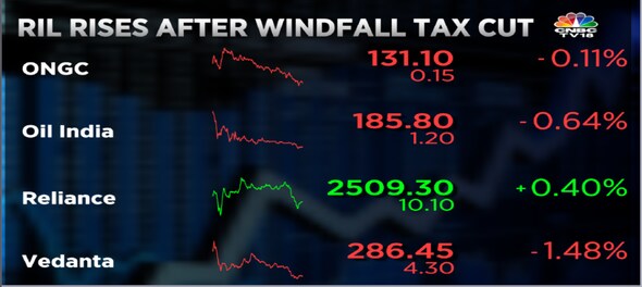 Reliance rises and ONGC falls after Centre's windfall tax move — here's how other stocks fare