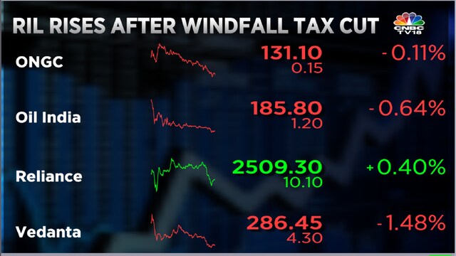 ONGC and Reliance shares rise after windfall tax cut — here's how ...