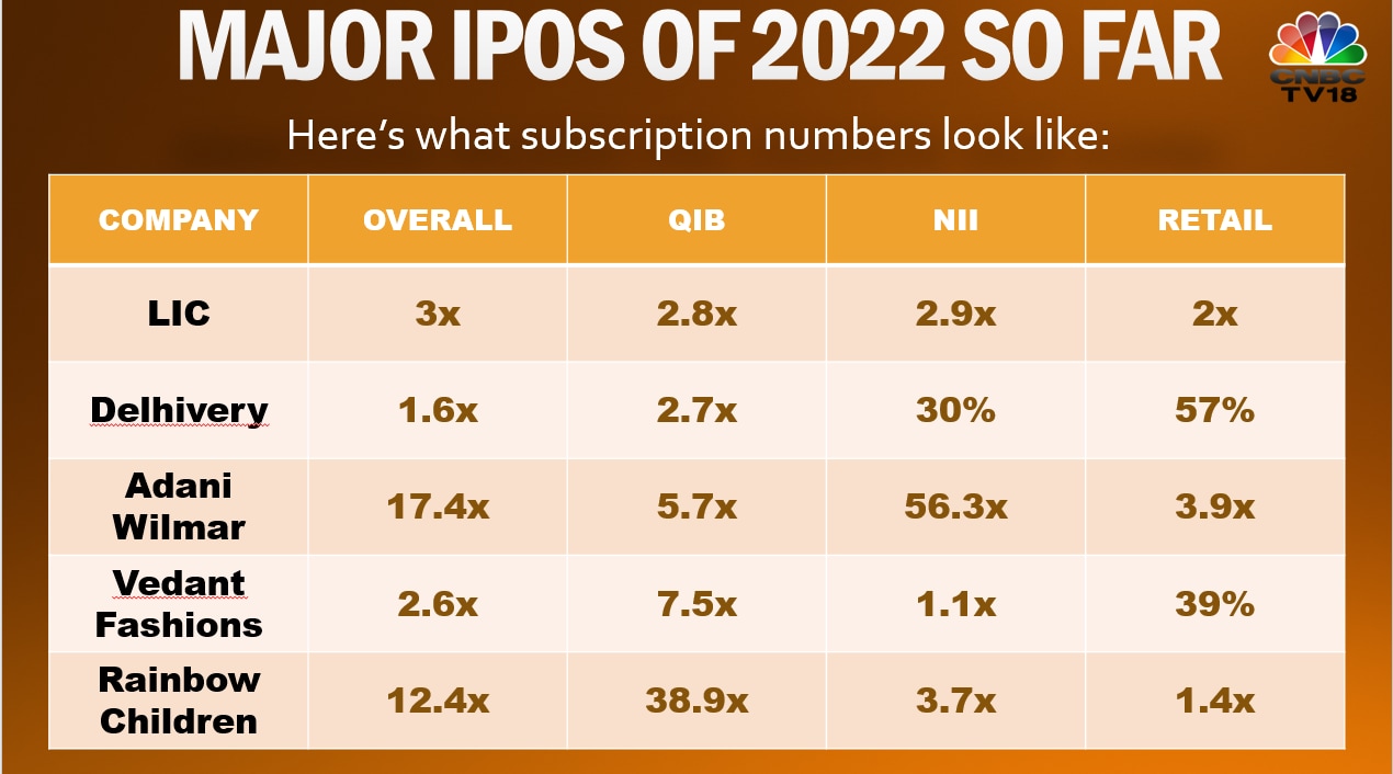 IPO pipeline weakest in 2 years and euphoria may already be fading away