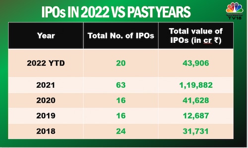 IPO pipeline weakest in 2 years and euphoria may already be fading away