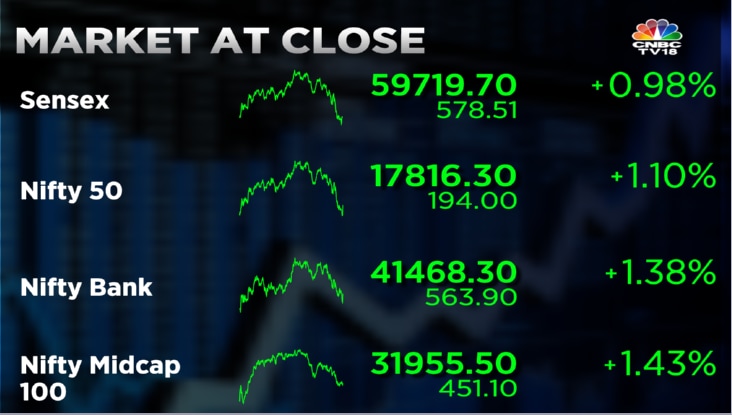 Photo of Sensex jumps 879 pts in 2 days as market extends pullback ahead of Fed policy review