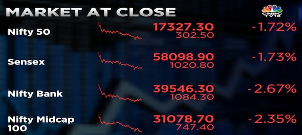 Rs 7 lakh crore of investor wealth gone as Sensex sheds over 1,600 pts in 3 days Rs 7 lakh crore of investor wealth gone as Sensex sheds over 1,600 pts in 3 days