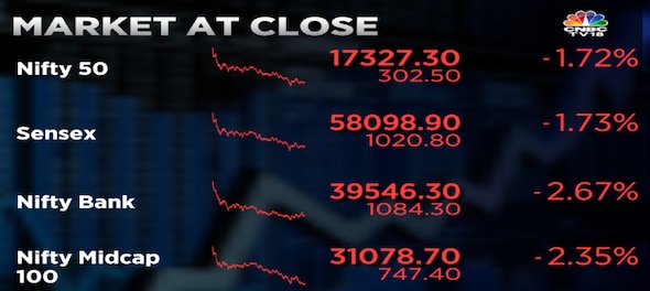 Rs 7 lakh crore of investor wealth gone as Sensex sheds over 1,600 pts in 3 days