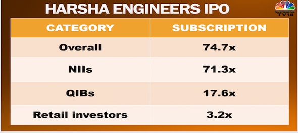 Grey market points to a strong debut for Harsha Engineers shares on Dalal Street