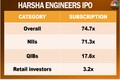 Grey market points to a strong debut for Harsha Engineers shares on Dalal Street