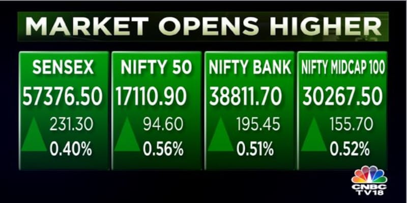 Sensex and Nifty50 build on opening gains led by financial, IT and FMCG shares — rupee edges higher from record low