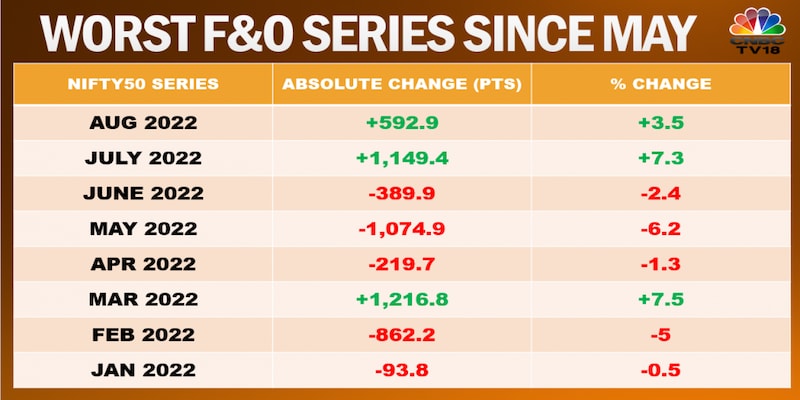 Nifty50 finishes monthly F&O series 4% lower — key factors that influenced the market