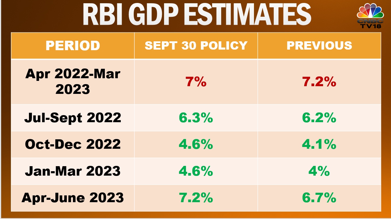 September Policy RBI hikes interest rates by 50 basis point