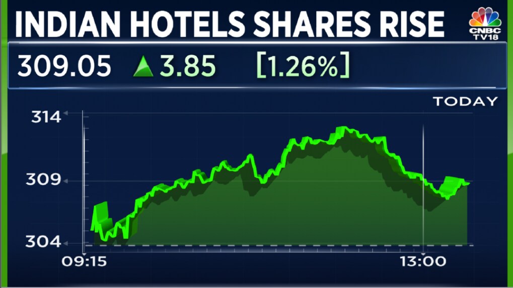 indian hotel share price today live