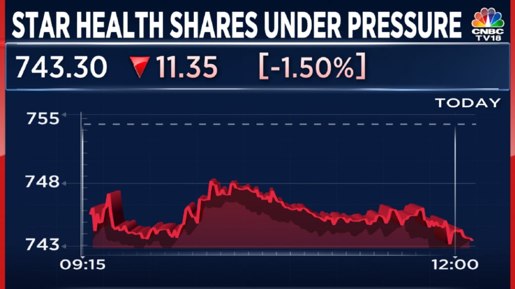 star-health-shares-under-pressure-as-citi-target-price-implies-11-downside