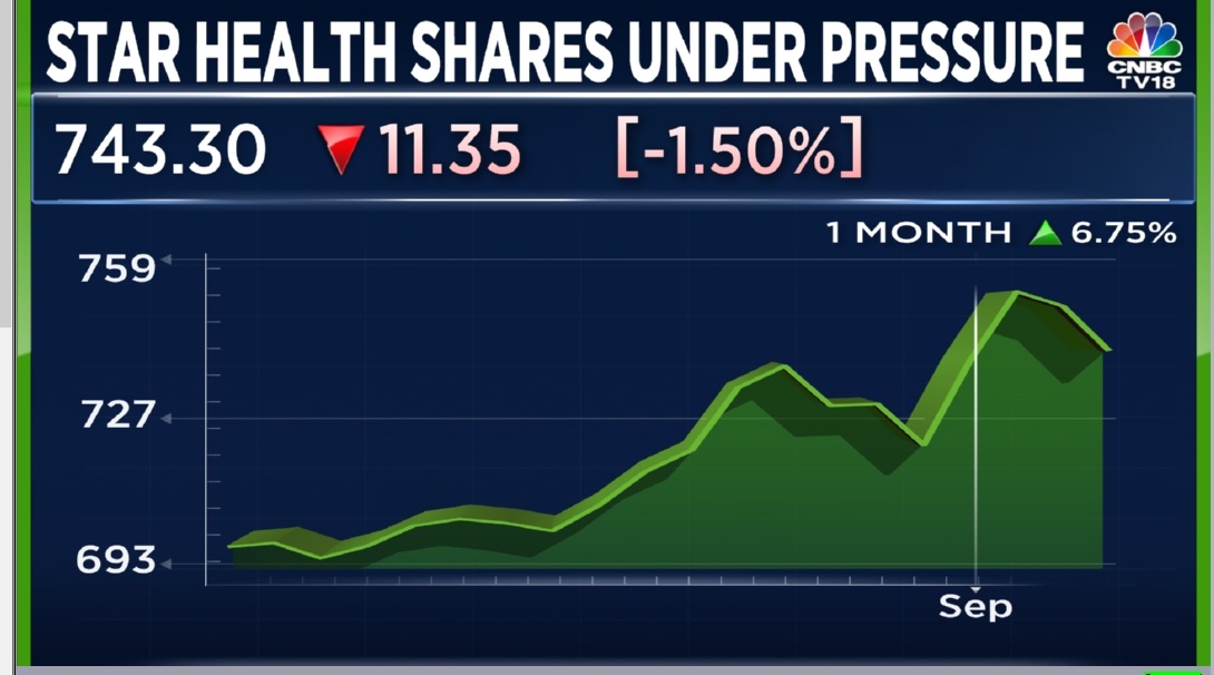 Star Health Shares Under Pressure As Citi Target Price Implies 11% Downside