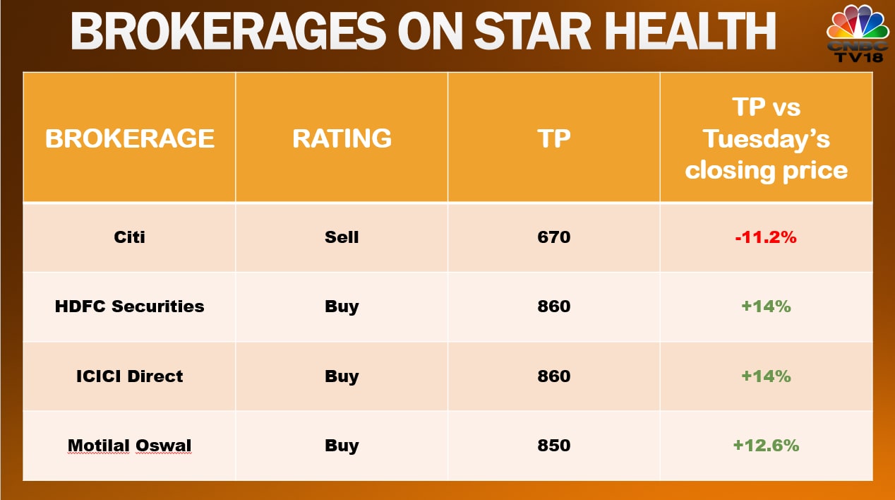 Star Health shares under pressure as Citi target price implies 11% downside