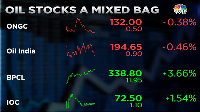 ONGC, Indian Oil and BPCL see mixed moves as crude oil rebounds from 7 ...