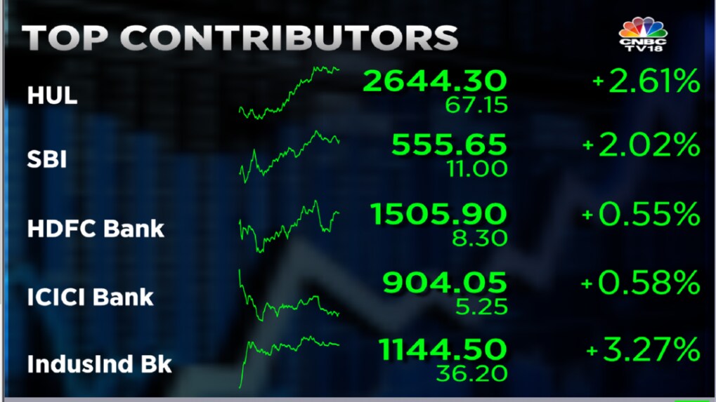 Stock Market Highlights Sensex Ends Pts Higher And Nifty Settles Above Rupee Jumps