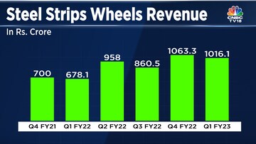 Steel Strips Wheels aims for 1518 revenue growth in FY23 CNBC TV18