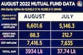 Why are equity inflows going down? Check top performing mutual funds here