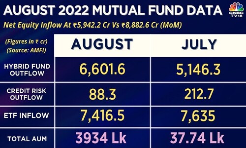 Why are equity inflows going down? Check top performing mutual funds here