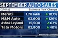 Sept auto sales preview: Did the festive season drive strong wholesales? Analysts divided
