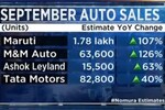 Sept auto sales preview: Did the festive season drive strong wholesales? Analysts divided