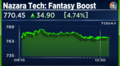Nazara Tech rallies 5% after Google allows fantasy sports apps on Play Store for a year