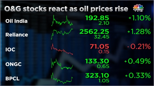 ONGC, Reliance, Oil India shares rise as oil prices climb ahead of ...