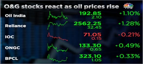 ONGC, Reliance, Oil India shares rise as oil prices climb ahead of OPEC+ meeting