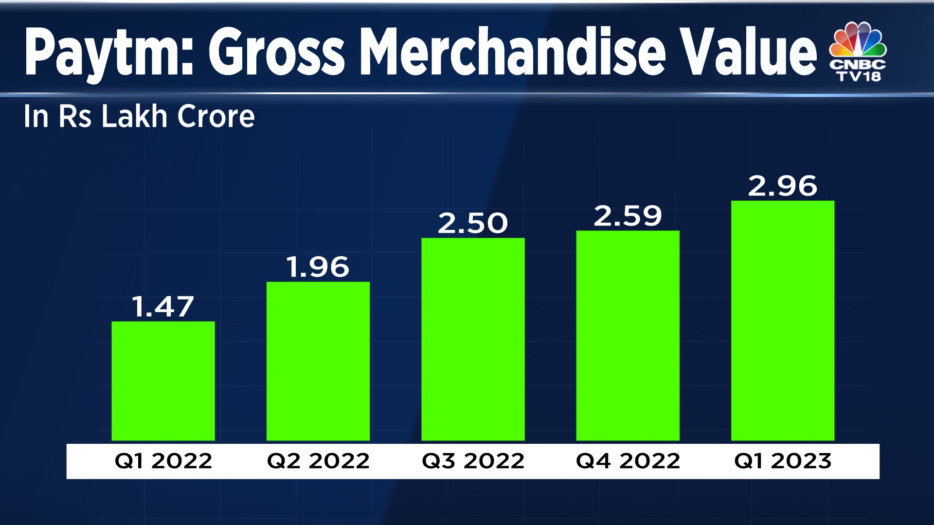 Paytm shares rise as JulyAugust gross merchandise value grows 72