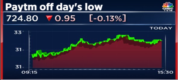 Paytm shares off day's low after partnership with Flipkart for Big Billion Days 2022 sale
