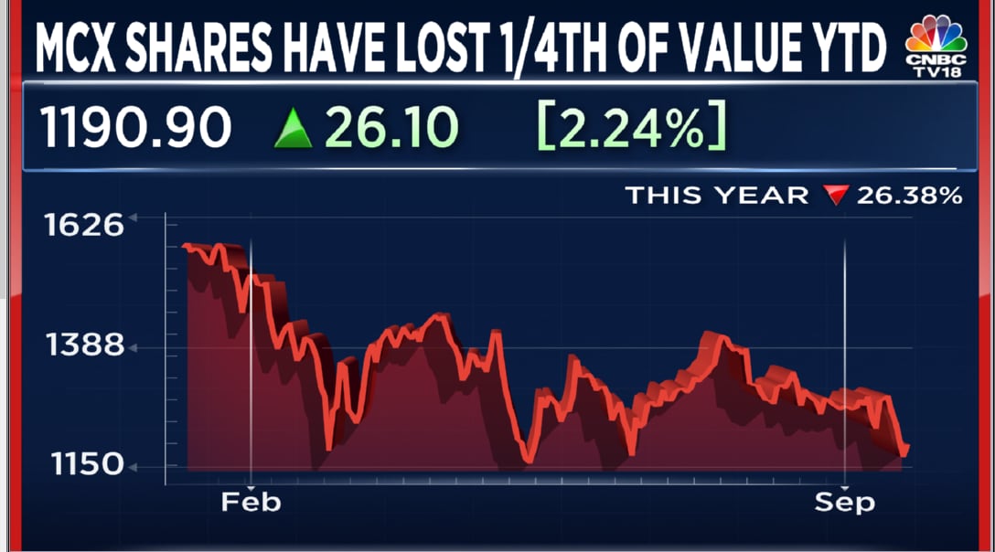 MCX India losing lustre on concerns of gap in tech transition from 63 ...