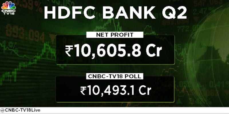 HDFC Bank's interest income jumps over 18% to the best in 13 quarters