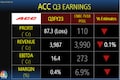 ACC misses Street estimates to report net loss of Rs 87.3 crore as elevated costs hurt